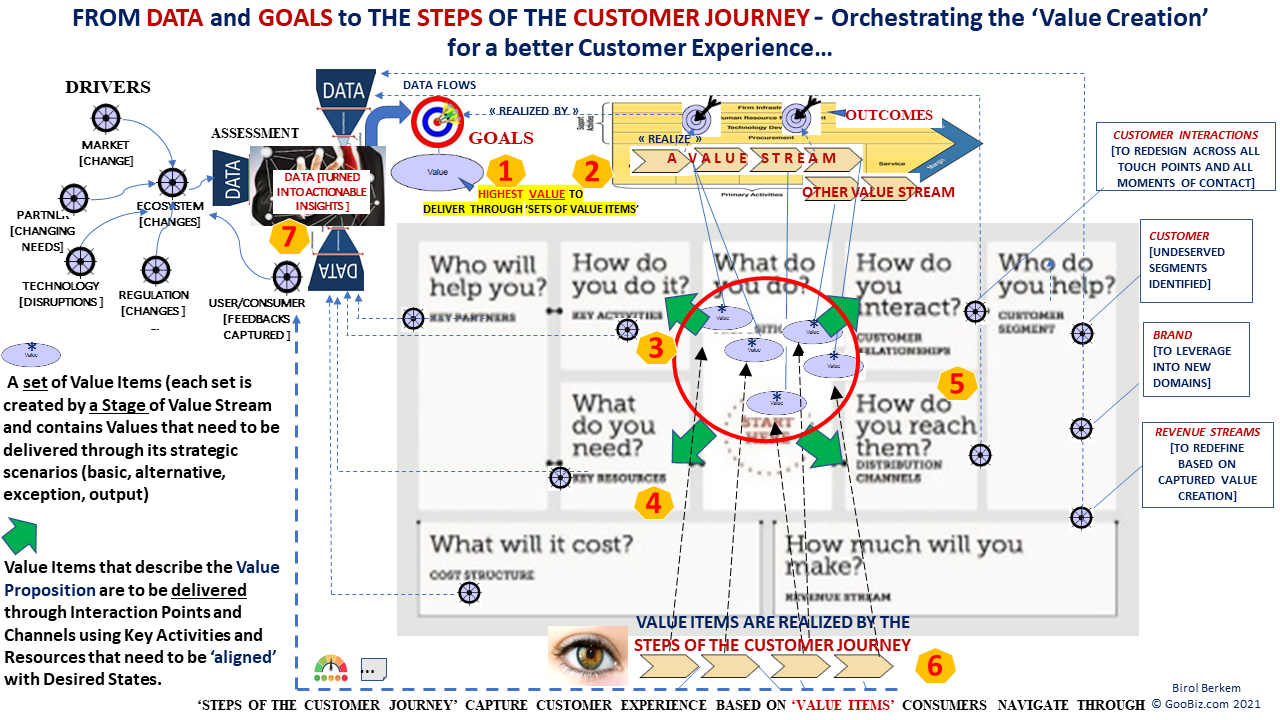 From Goals to Customer Journey and back to Assessments based on Feedbacks 